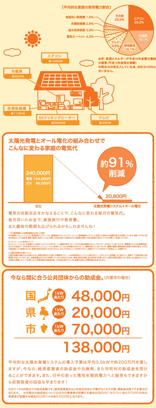 おトクな太陽光発電の概要