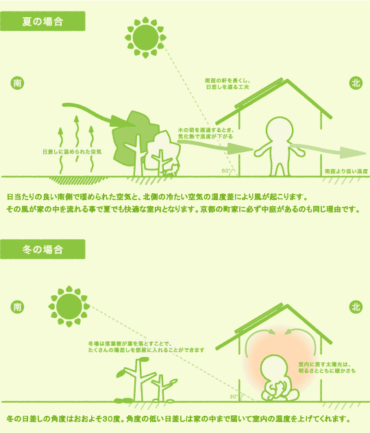 自然の力を使い切る家の工夫の概要